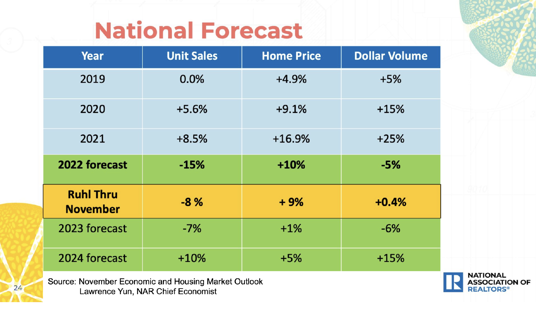 Market Update